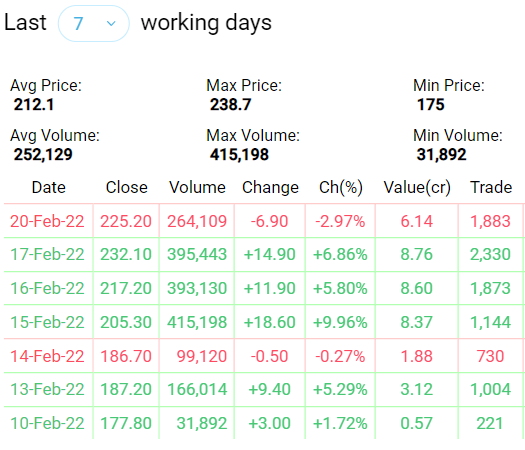APEXFOODS Price Chart - Dhaka Stock Exchange