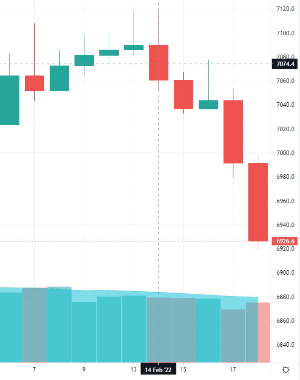 Dhaka Stock Exchange - DSE Price Index